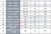 全球前15大富豪一夜蒸发464亿美元 巴菲特损失68亿