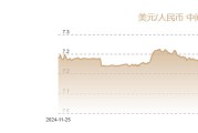 11月21日人民币对美元中间价报7.0875元 上调30个基点